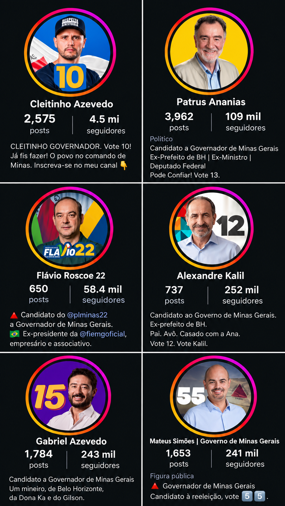 Seguidores nas redes: Cleitinho ‘ganha de lavada’ no total, mas Patrus cresceu mais na campanha