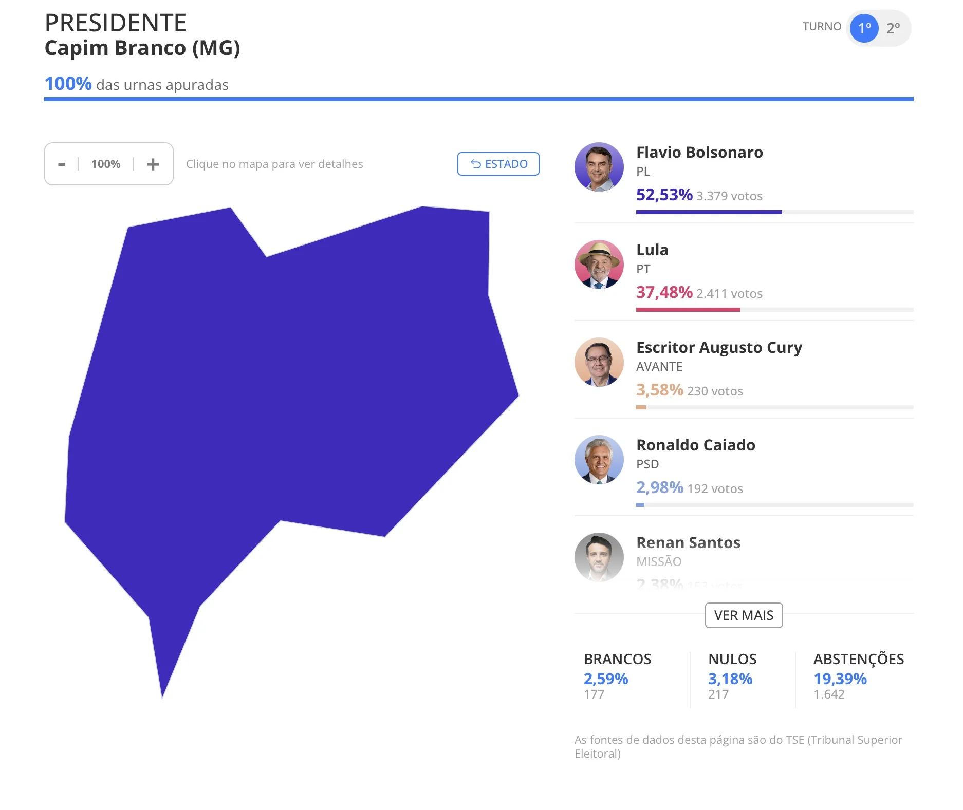 Capim Branco dá 52,53% dos votos a Flávio Bolsonaro