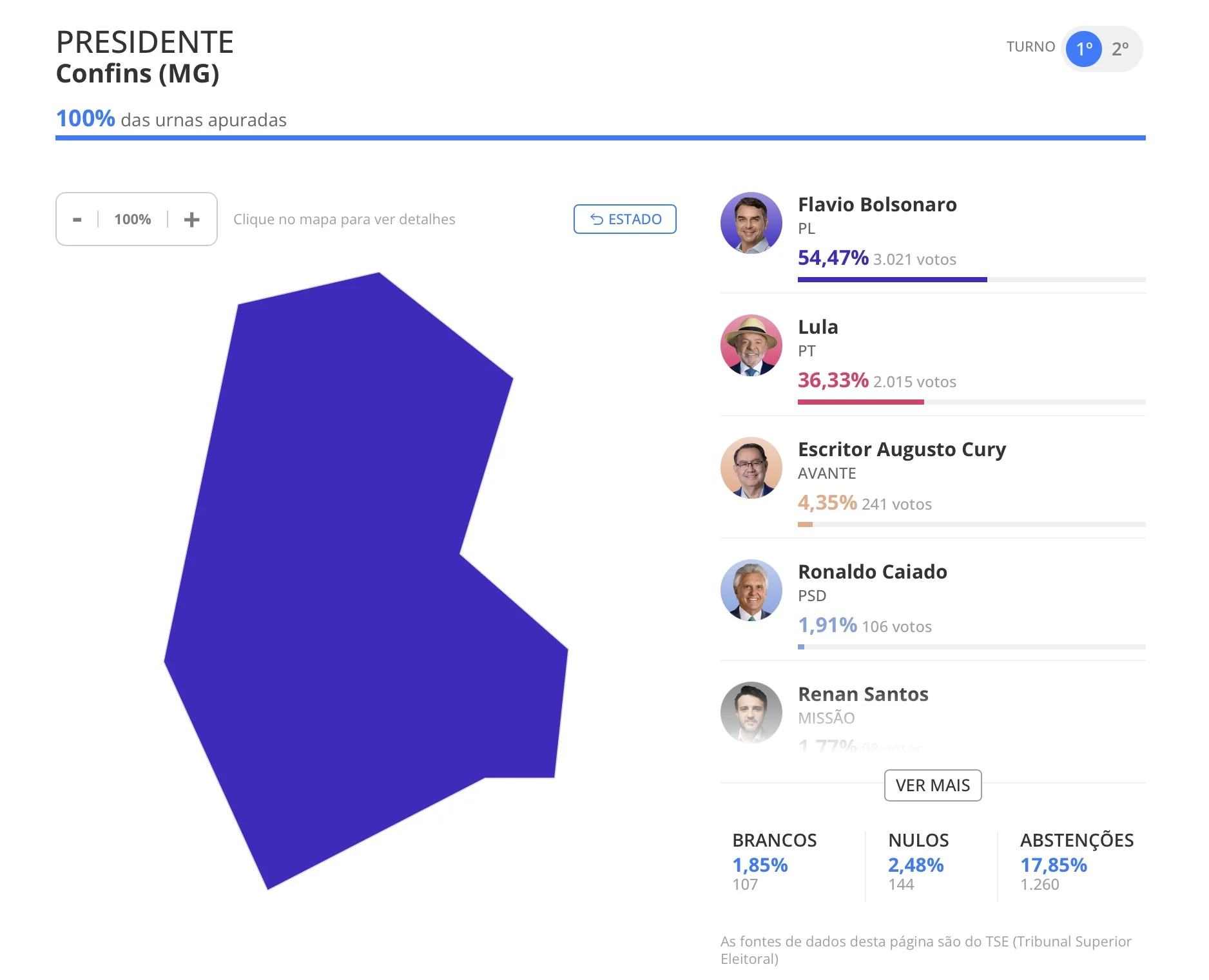 Confins dá 54,47% dos votos a Flávio Bolsonaro