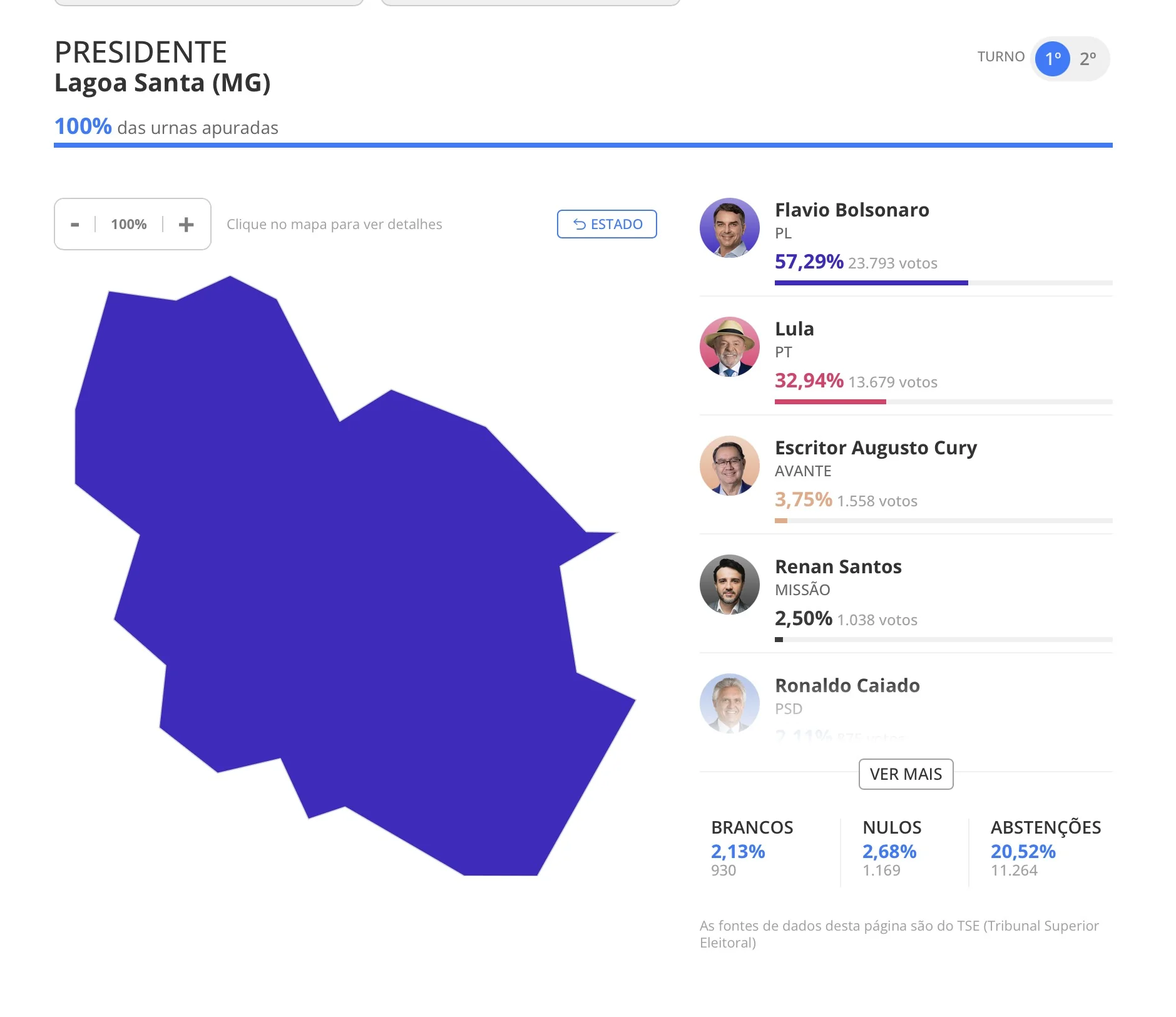 Flávio Bolsonaro passa de 57% e vence Lula com ampla vantagem em Lagoa Santa