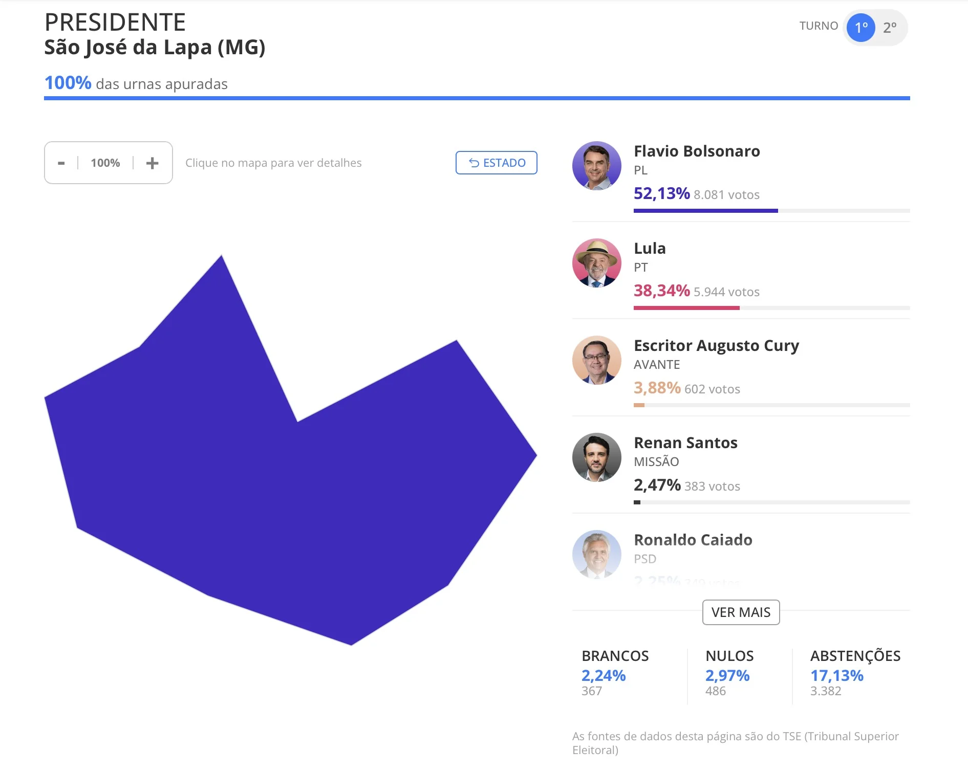 Flávio Bolsonaro passa de 52% e vence Lula em São José da Lapa