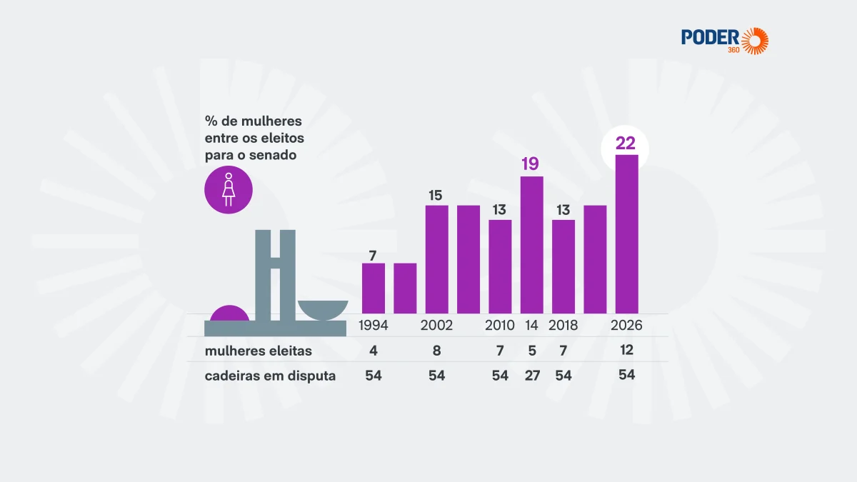 Brasil elege 12 mulheres ao Senado e bate recorde de eleitas