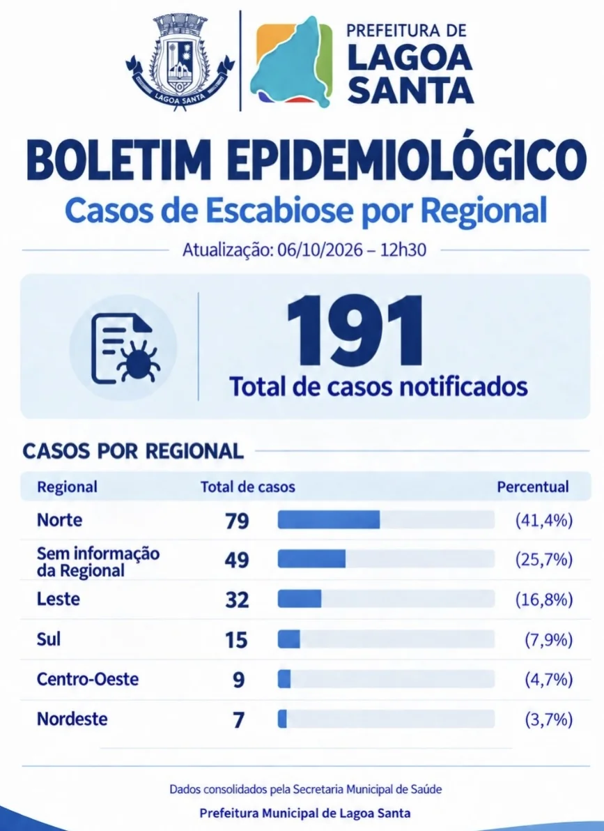 Lagoa Santa registra 191 casos notificados de sarna humana