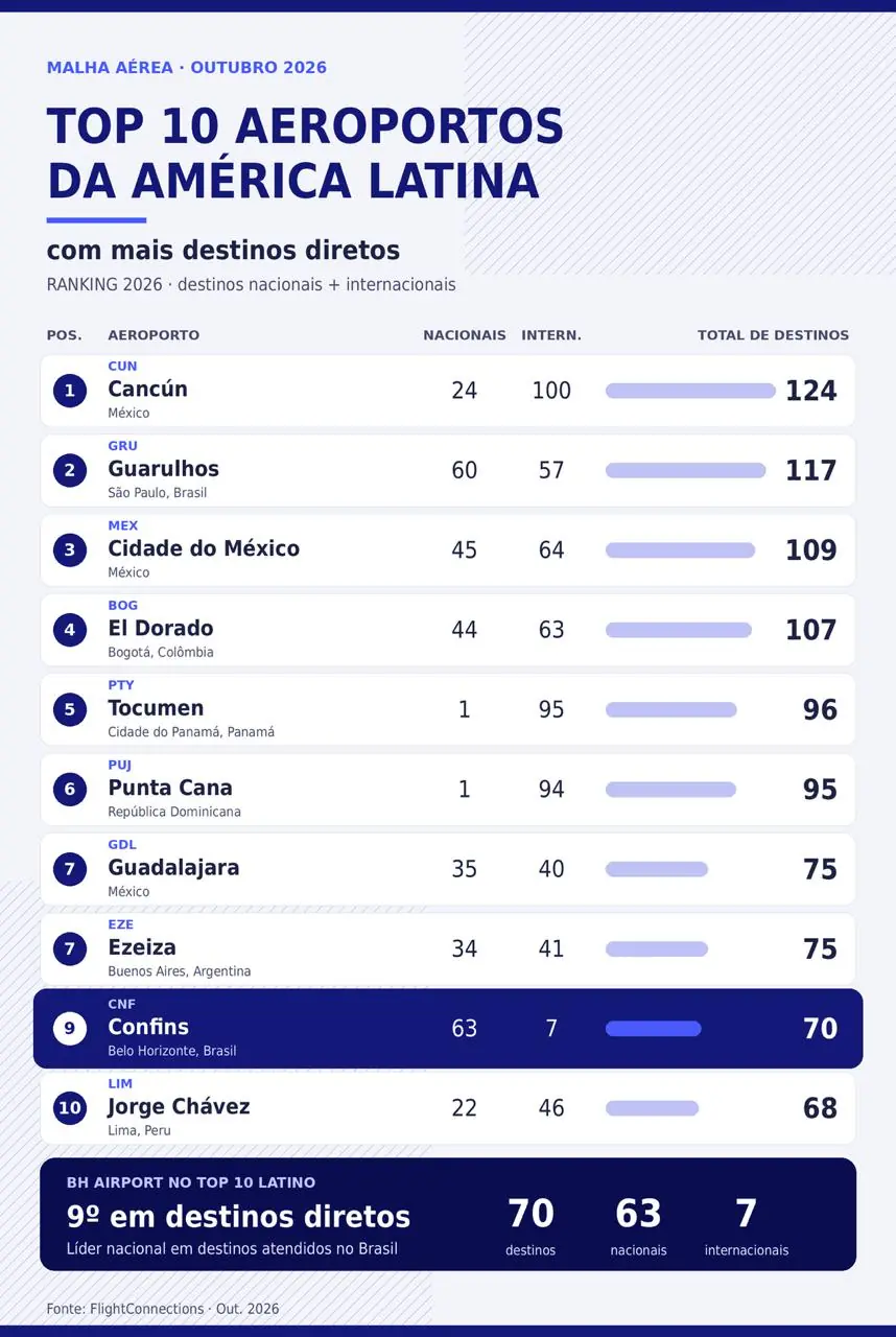 BH Airport lidera na América Latina em destinos nacionais diretos