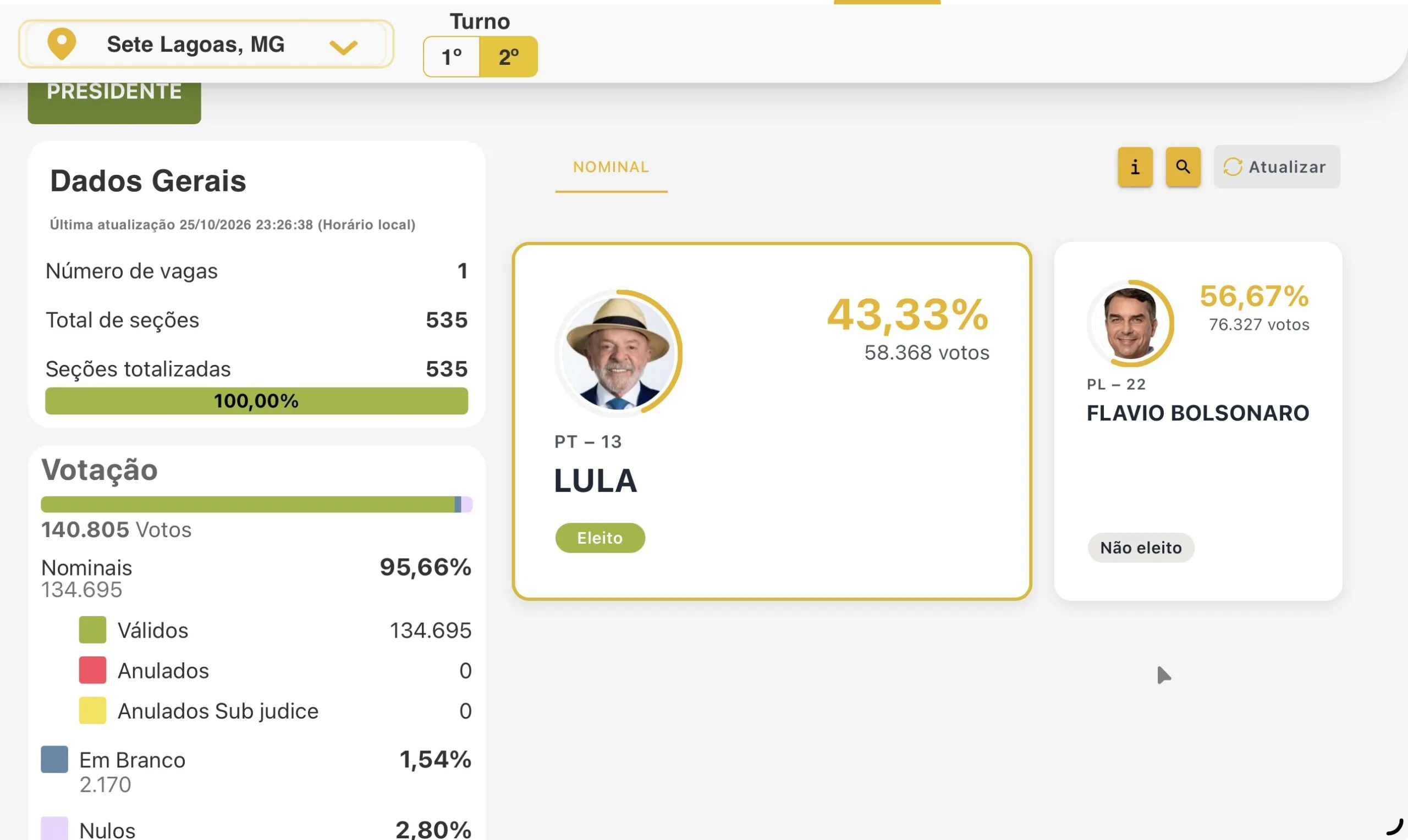 Flávio Bolsonaro vence em Sete Lagoas com 56,67% dos votos