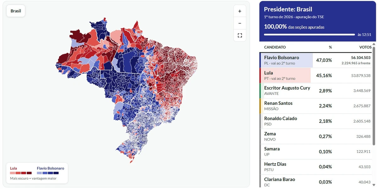Minas Gerais foi o único estado em que Lula virou o resultado contra Flávio Bolsonaro