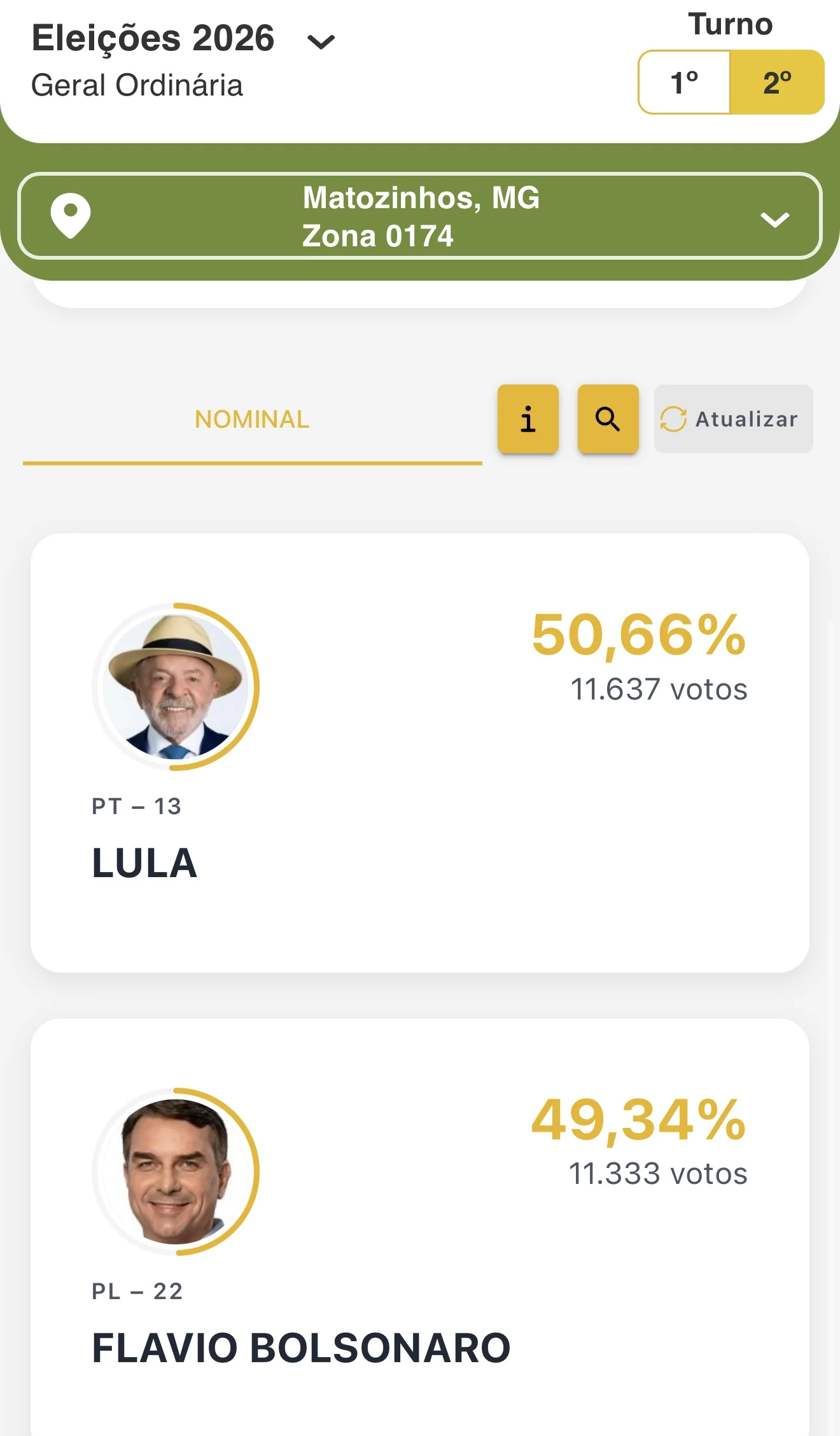 Lula vence em Matozinhos com 50,66% dos votos; Flávio Bolsonaro recebe 49,34%