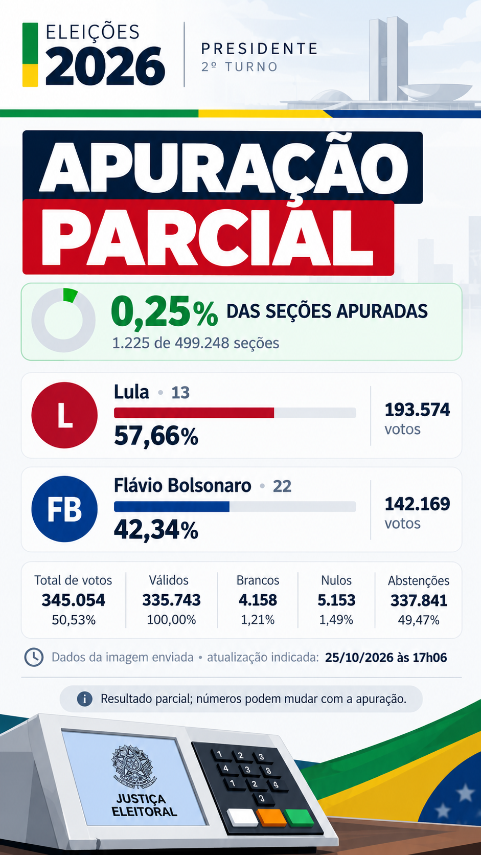 Com apenas 0,25% das seções apuradas, Lula tem 57,66% e Flávio Bolsonaro, 42,34%