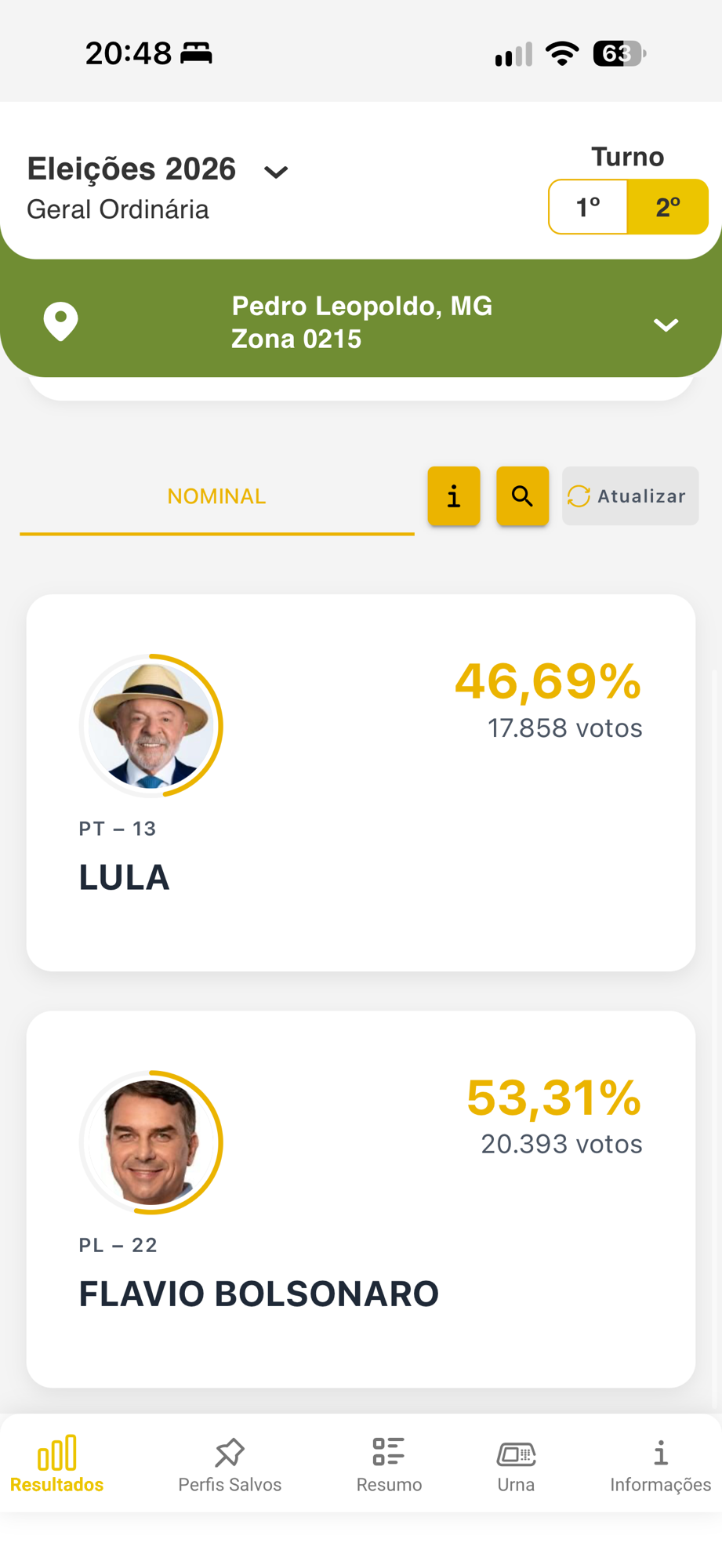 Flávio Bolsonaro vence em Pedro Leopoldo com 53,31% dos votos; Lula tem 46,69%