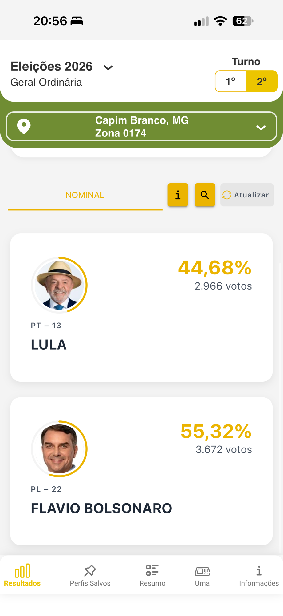 Flávio Bolsonaro vence em Capim Branco com 55,32% dos votos; Lula tem 44,68%