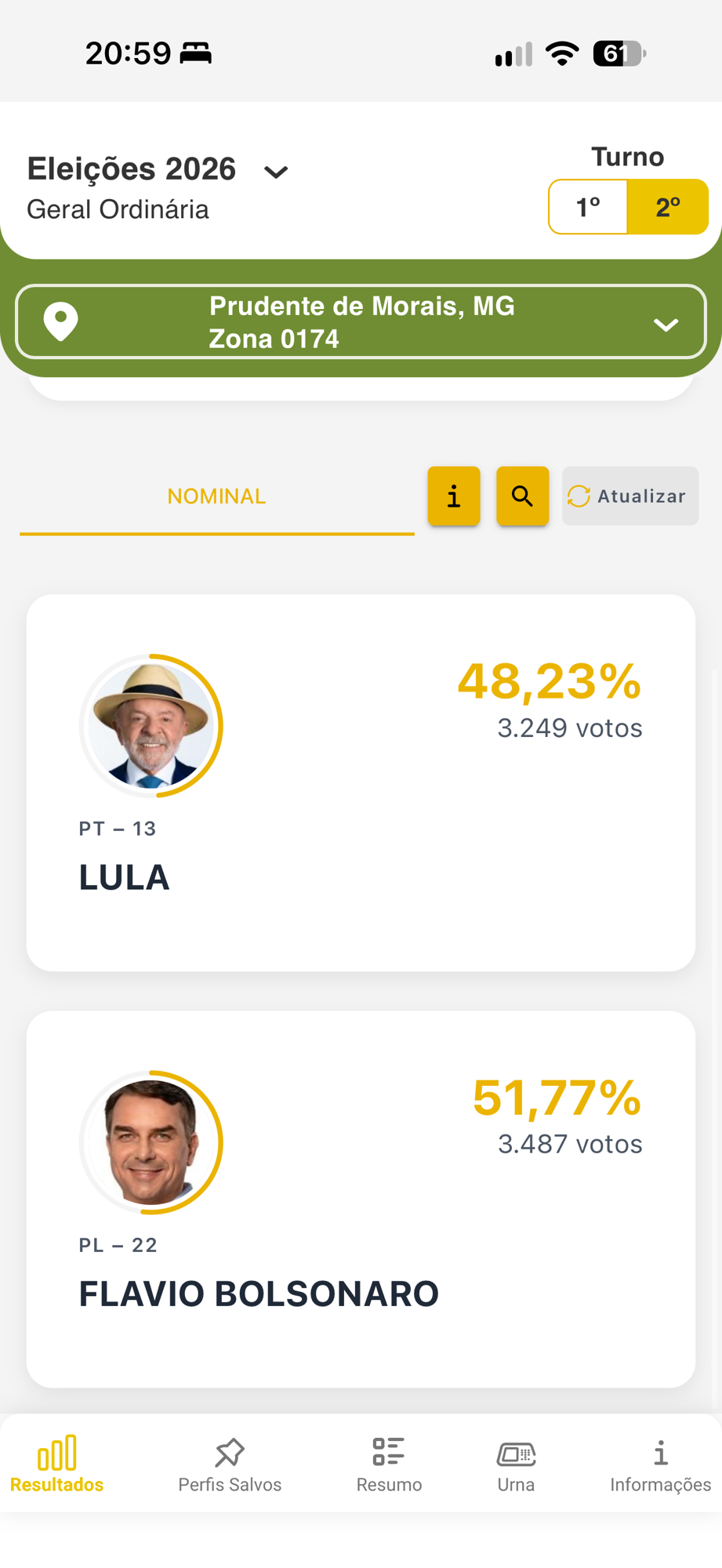 Flávio Bolsonaro vence em Prudente de Morais com 51,77% dos votos; Lula tem 48,23%